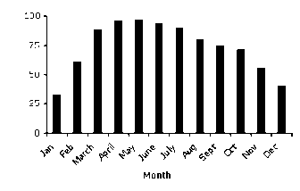 Fig. 4. Portion of producers that reported growing crops in high tunnels during each month of the year. Results of a survey of 81 growers from Iowa, Kansas, Missouri, and Nebraska conducted from 2005-2007.